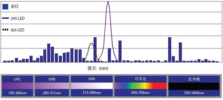UVLED光固化 UVLED光固化